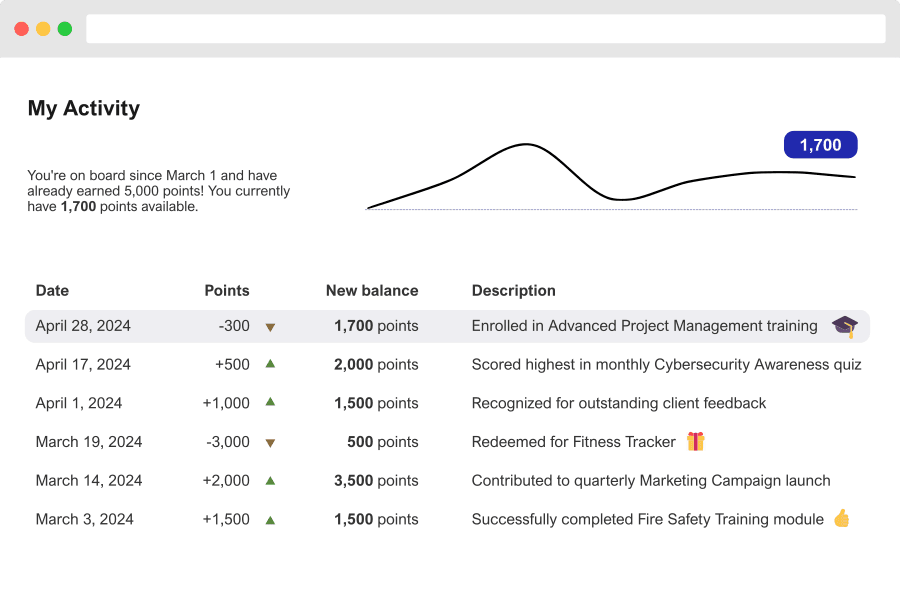 Screenshot of the loyalty platform, with a transaction overview and a points chart